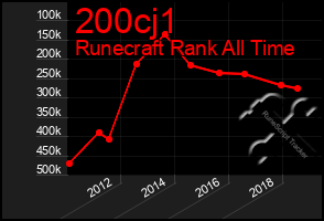 Total Graph of 200cj1