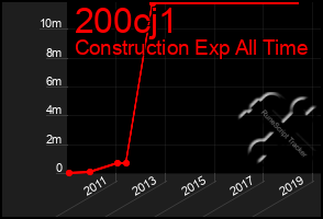 Total Graph of 200cj1