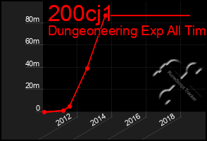 Total Graph of 200cj1