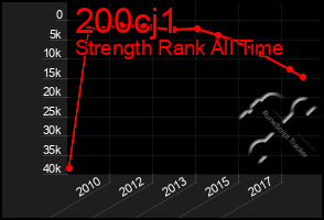 Total Graph of 200cj1