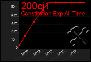 Total Graph of 200cj1