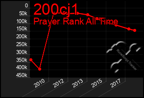 Total Graph of 200cj1