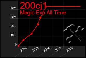 Total Graph of 200cj1