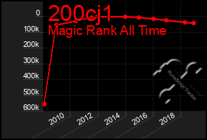 Total Graph of 200cj1