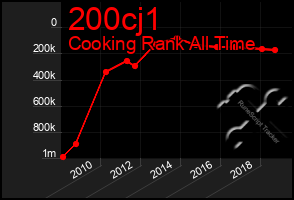 Total Graph of 200cj1