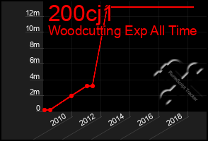 Total Graph of 200cj1