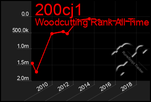 Total Graph of 200cj1