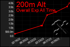 Total Graph of 200m Alt