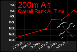 Total Graph of 200m Alt