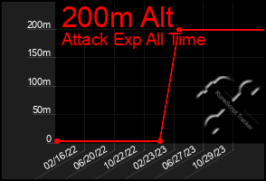 Total Graph of 200m Alt