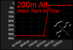 Total Graph of 200m Alt