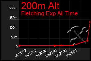 Total Graph of 200m Alt