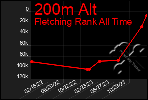 Total Graph of 200m Alt