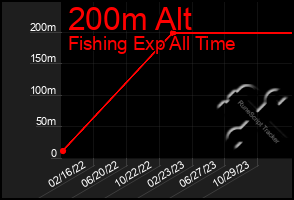 Total Graph of 200m Alt