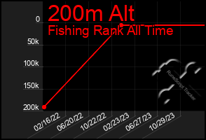 Total Graph of 200m Alt