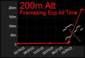 Total Graph of 200m Alt