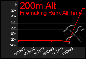 Total Graph of 200m Alt