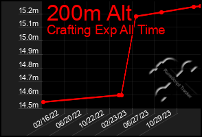 Total Graph of 200m Alt