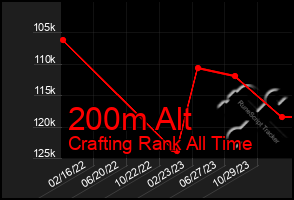 Total Graph of 200m Alt