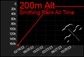 Total Graph of 200m Alt