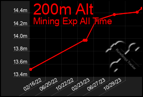 Total Graph of 200m Alt