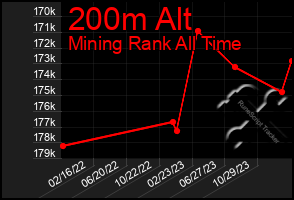 Total Graph of 200m Alt