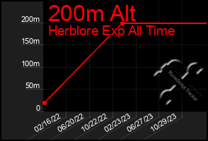 Total Graph of 200m Alt