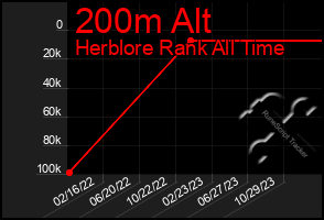 Total Graph of 200m Alt