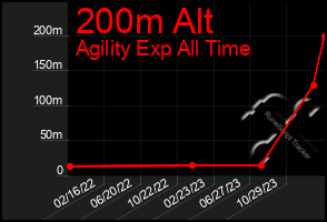 Total Graph of 200m Alt