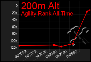 Total Graph of 200m Alt