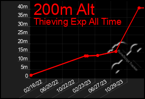 Total Graph of 200m Alt