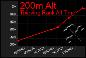 Total Graph of 200m Alt