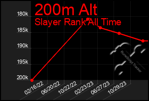 Total Graph of 200m Alt