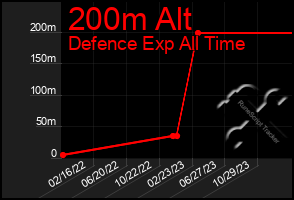 Total Graph of 200m Alt