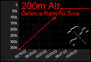 Total Graph of 200m Alt