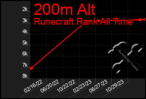 Total Graph of 200m Alt