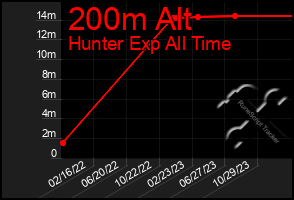 Total Graph of 200m Alt