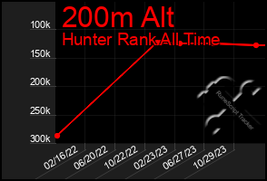 Total Graph of 200m Alt