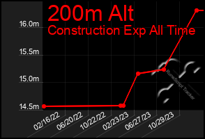 Total Graph of 200m Alt