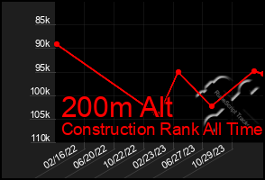 Total Graph of 200m Alt