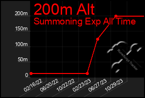 Total Graph of 200m Alt