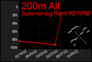 Total Graph of 200m Alt