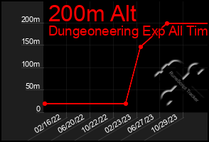 Total Graph of 200m Alt