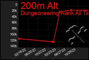 Total Graph of 200m Alt