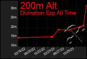 Total Graph of 200m Alt