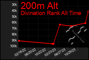 Total Graph of 200m Alt