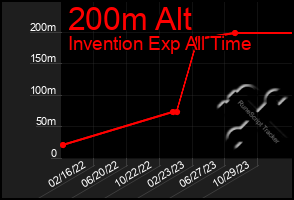 Total Graph of 200m Alt