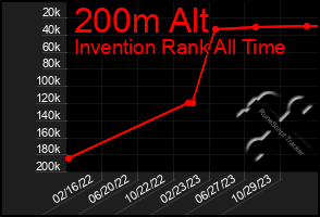 Total Graph of 200m Alt