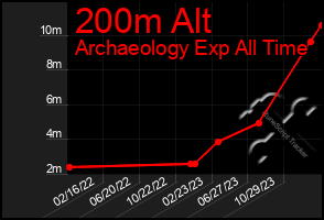 Total Graph of 200m Alt