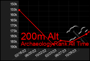 Total Graph of 200m Alt